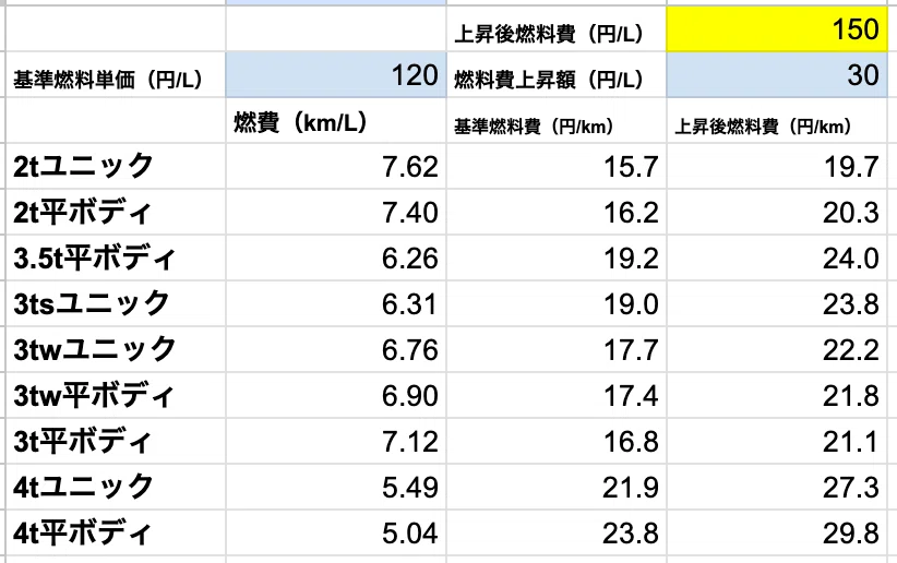 TL200R 輸送費 運ぶ会社のリアルな日常。〜トラック運送会社の経営、はじめてみた～第