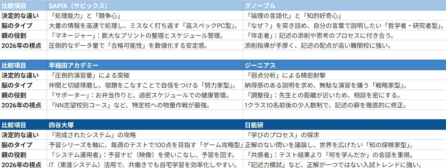 SAPIXか早稲アカかそれとも？AIかわ我が子の答案から導き出す最適塾を