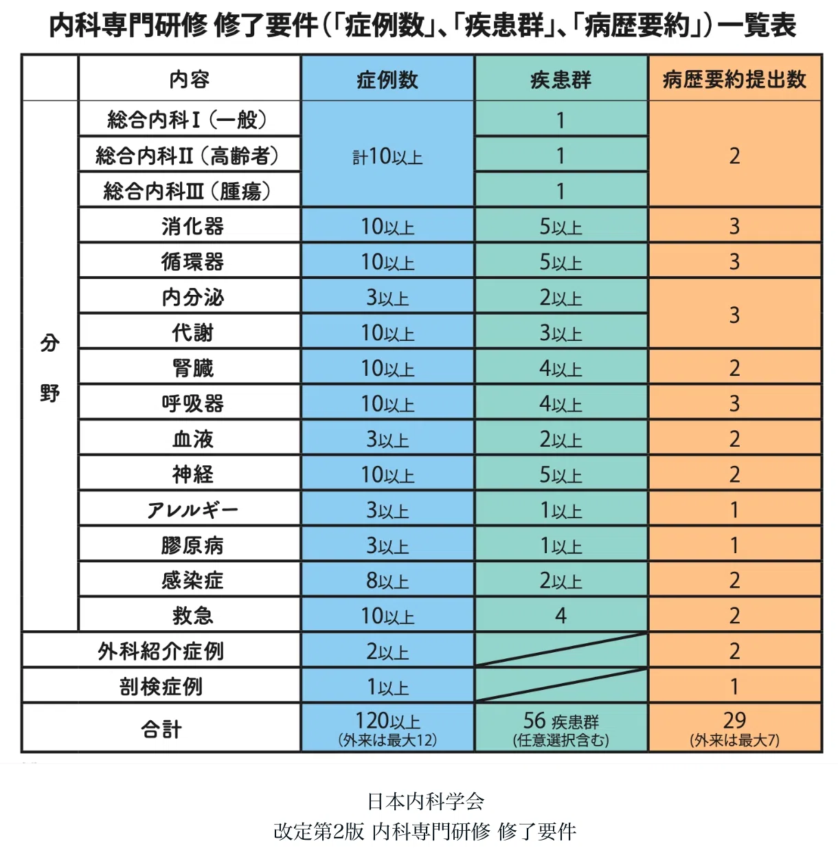 最短で内科専門医へ導く、JOslerの教科書 3rd edition｜相川よしたけ 