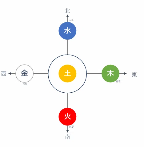 図解でわかる！四柱推命の「OS」と「五行バランス」の導き方｜確認不足