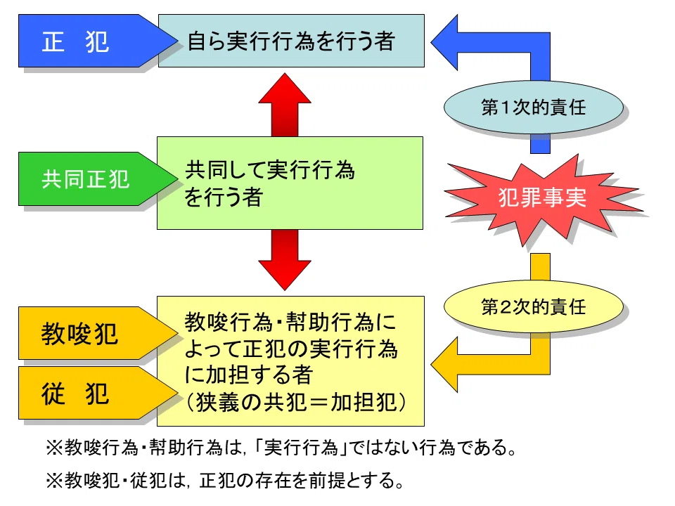 問題研究】司法試験論文式 令和6年度 刑事系〔第1問〕〔設問2