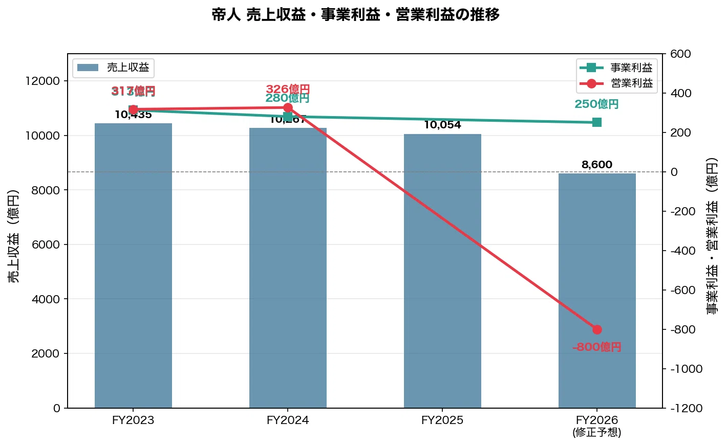 マンガで決算分析】950億円の赤字でも
