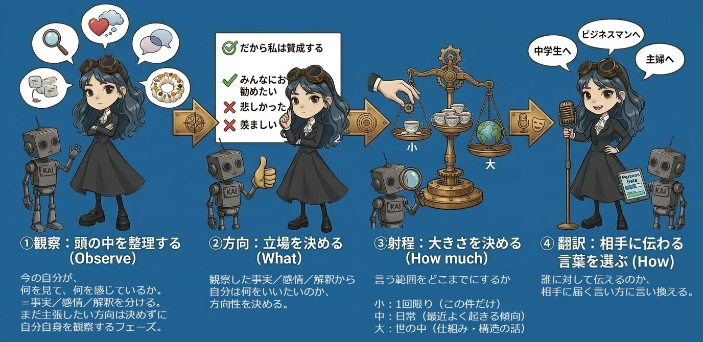 言いたいことを整える⑦伝わる言葉を選ぶ｜李恭
