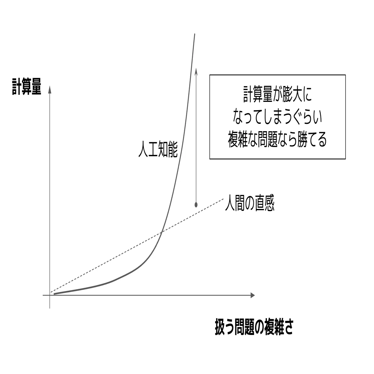 無限に発達した人工知能 vs 人間の直観力 最後に勝つのはどちらか、に