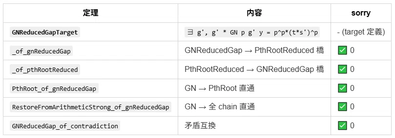 | 定理 | 内容 | sorry ||------|------|-------|| `GNReducedGapTarget` | `∃ g', g' * GN p g' y = p^p*(t*s')^p` | - (target 定義) || `_of_gnReducedGap` | GNReducedGap → PthRootReduced 橋 | ✅ 0 || `_of_pthRootReduced` | PthRootReduced → GNReducedGap 橋 | ✅ 0 || `PthRoot_of_gnReducedGap` | GN → PthRoot 直通 | ✅ 0 || `RestoreFromArithmeticStrong_of_gnReducedGap` | GN → 全 chain 直通 | ✅ 0 || `GNReducedGap_of_contradiction` | 矛盾互換 | ✅ 0 |