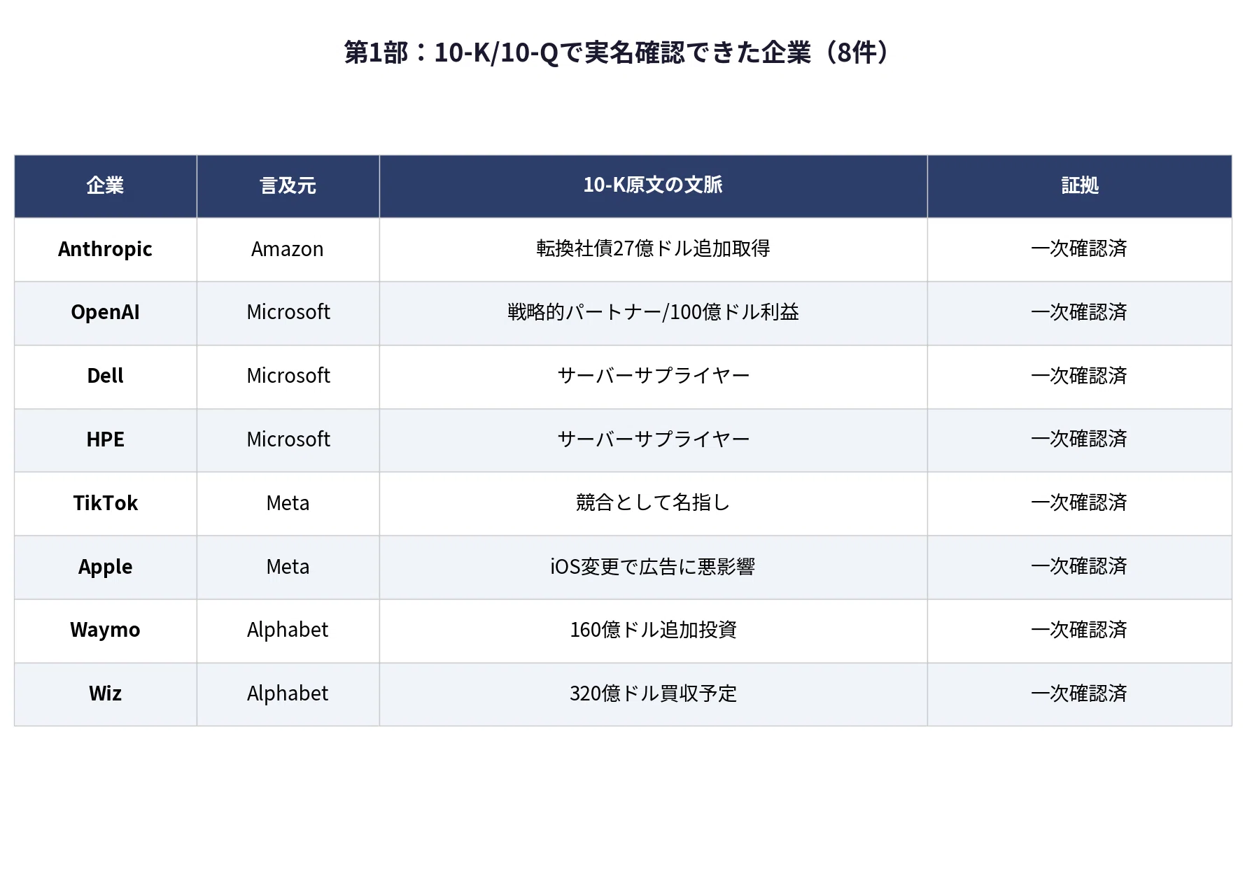 米テック4社（AMZN・GOOGL・META・MSFT）の開示資料から見えた依存関係
