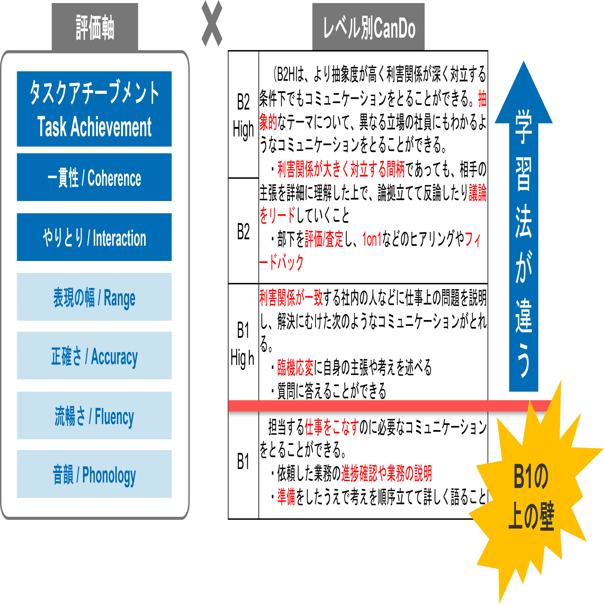 英語は“流暢さ”だけじゃない。B1の壁を越える“スピーキング力の因数 