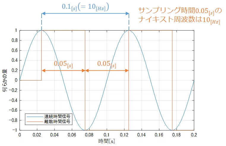 ナイキスト周波数ギリギリの信号のディジタル化