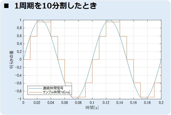 1周期を10分割したとき