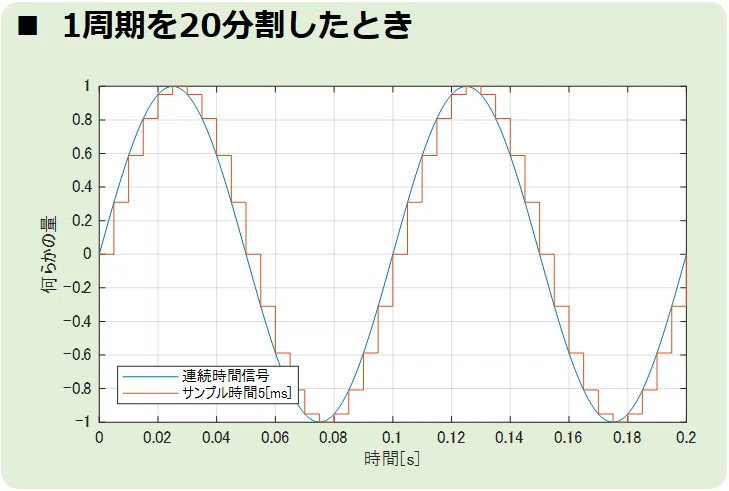 1周期を20分割したとき