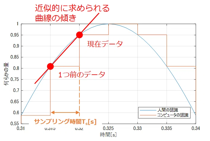 後退差分法のイメージ
