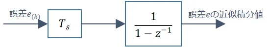 近似積分ブロック線図の分割