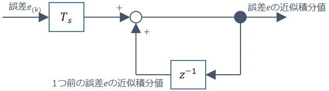 逆変換後の近似積分ブロック線図