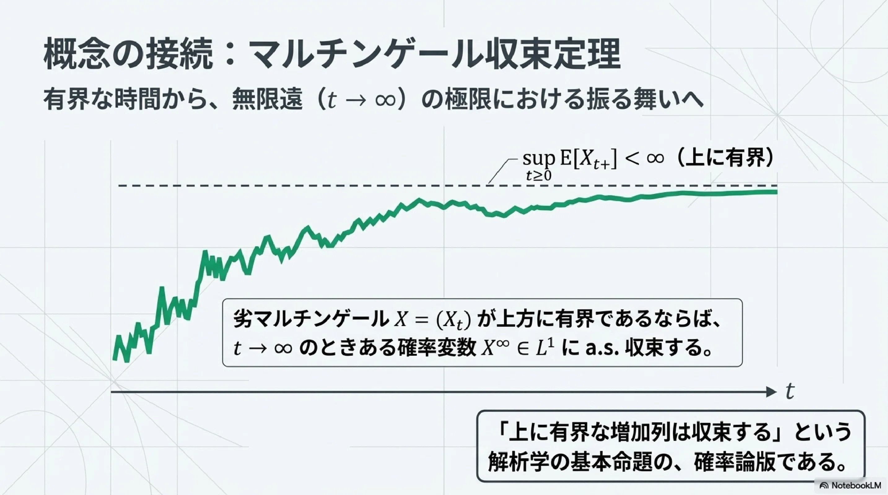 マルチンゲール：Doob の任意抽出定理｜ari1110