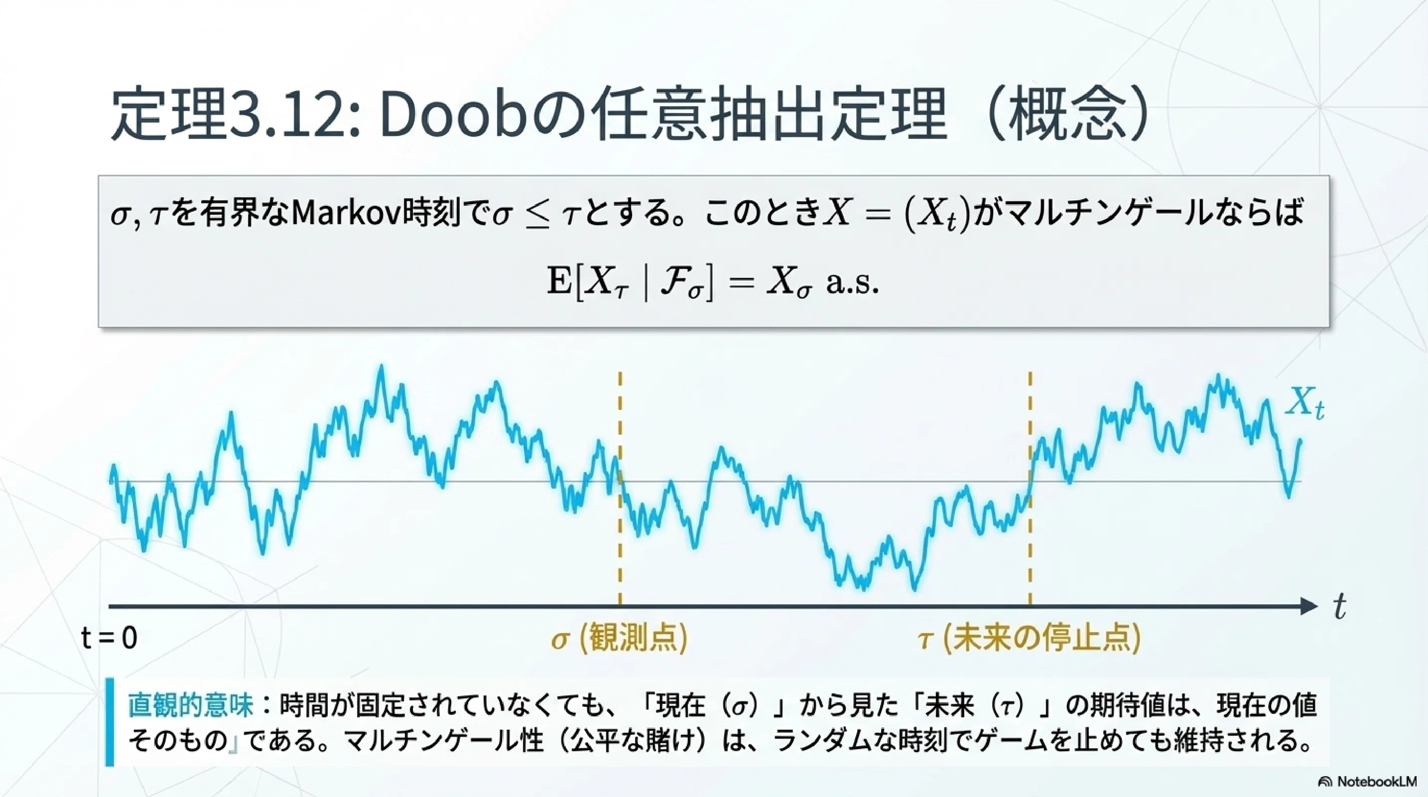 マルチンゲール：Doob の任意抽出定理｜ari1110