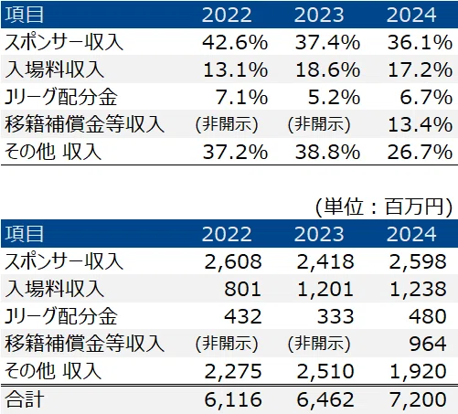 鹿島アントラーズは移籍収入9.6億円を稼いで5位に入った。財務データが
