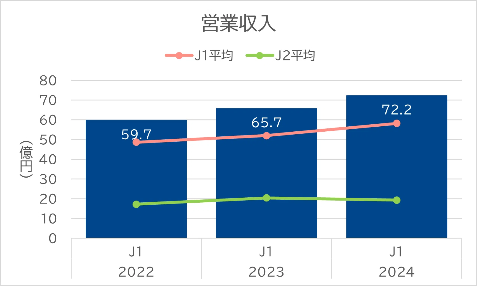 ガンバ大阪の平均動員は26,096人、J1トップ水準だった。財務データが