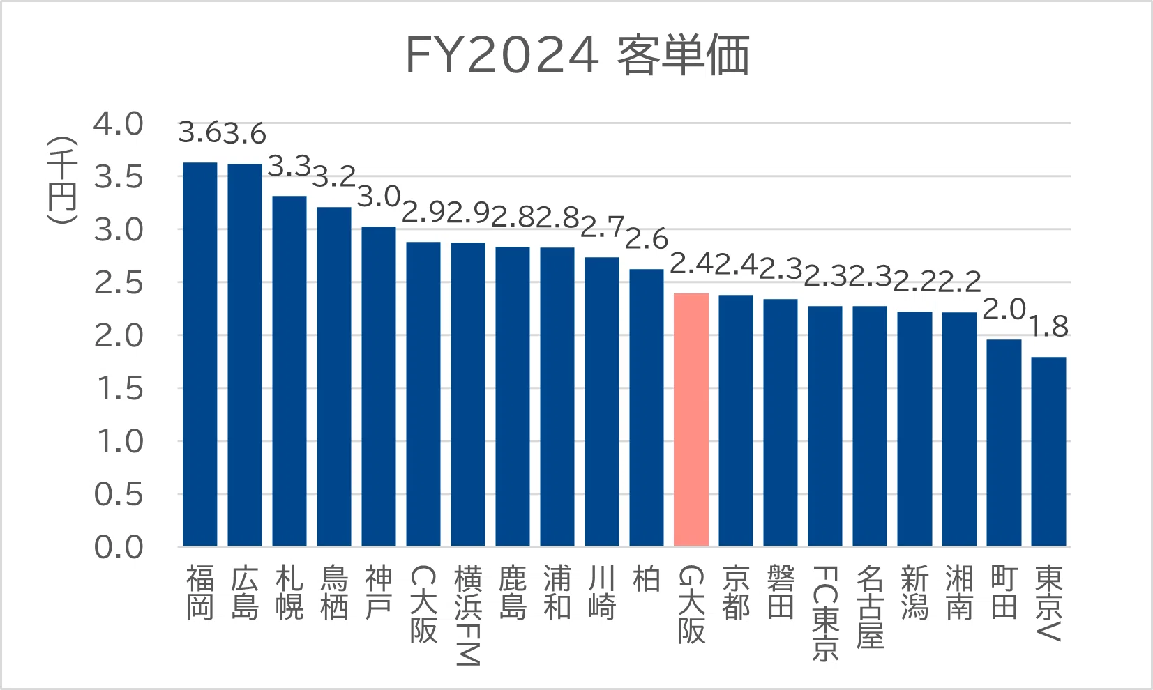 ガンバ大阪の平均動員は26,096人、J1トップ水準だった。財務データが