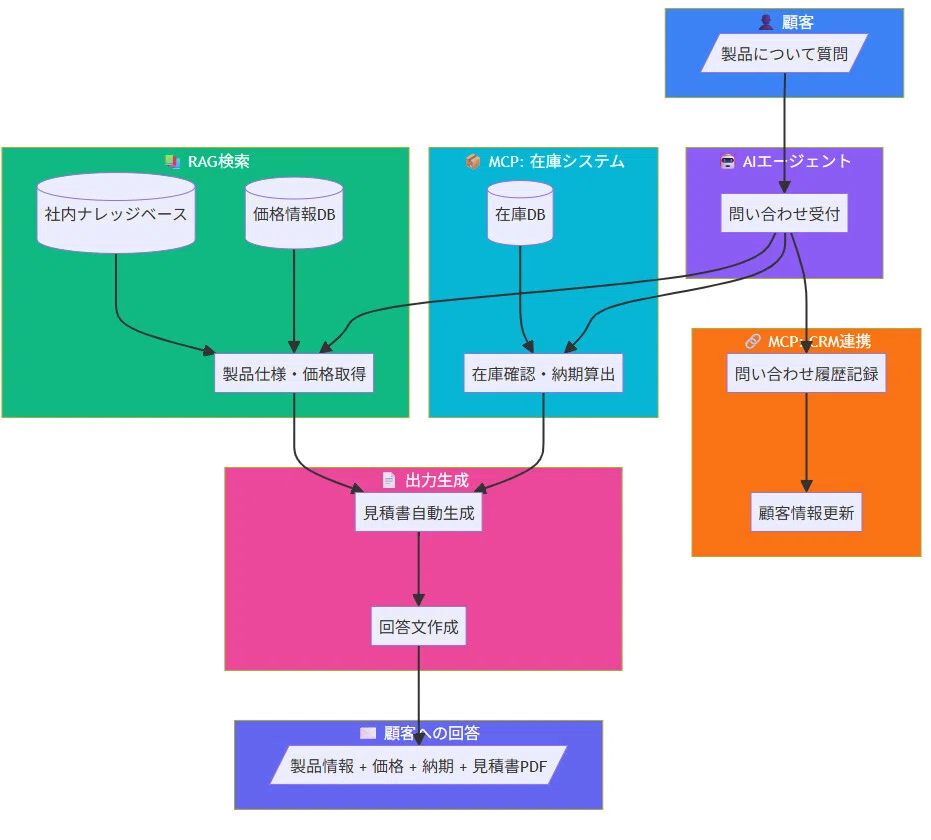 第2回Agentic AI現場録】MCPとは？AIエージェント時代に必須となる