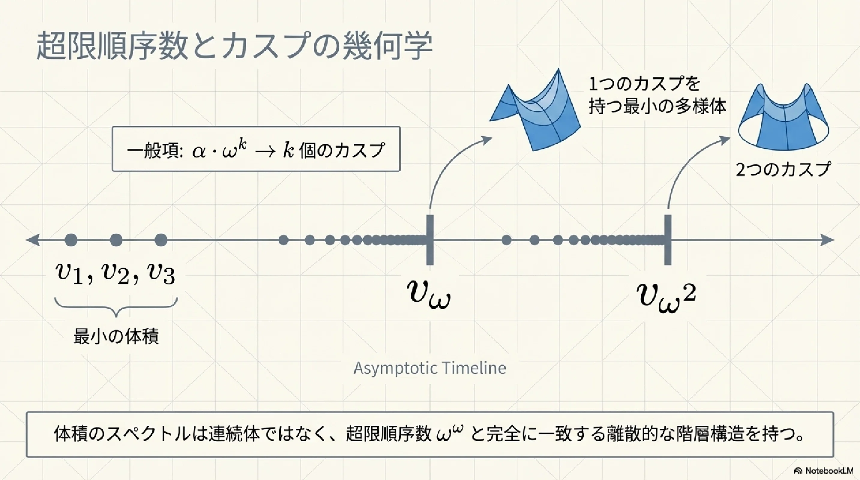 3次元多様体における体積、超限順序数および通約性（サーストン）｜ari1110