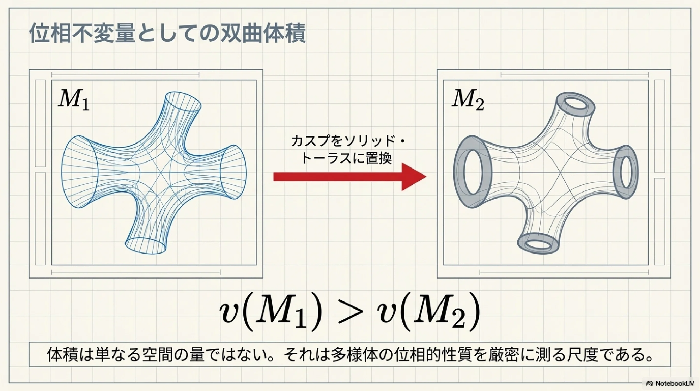 3次元多様体における体積、超限順序数および通約性（サーストン）｜ari1110