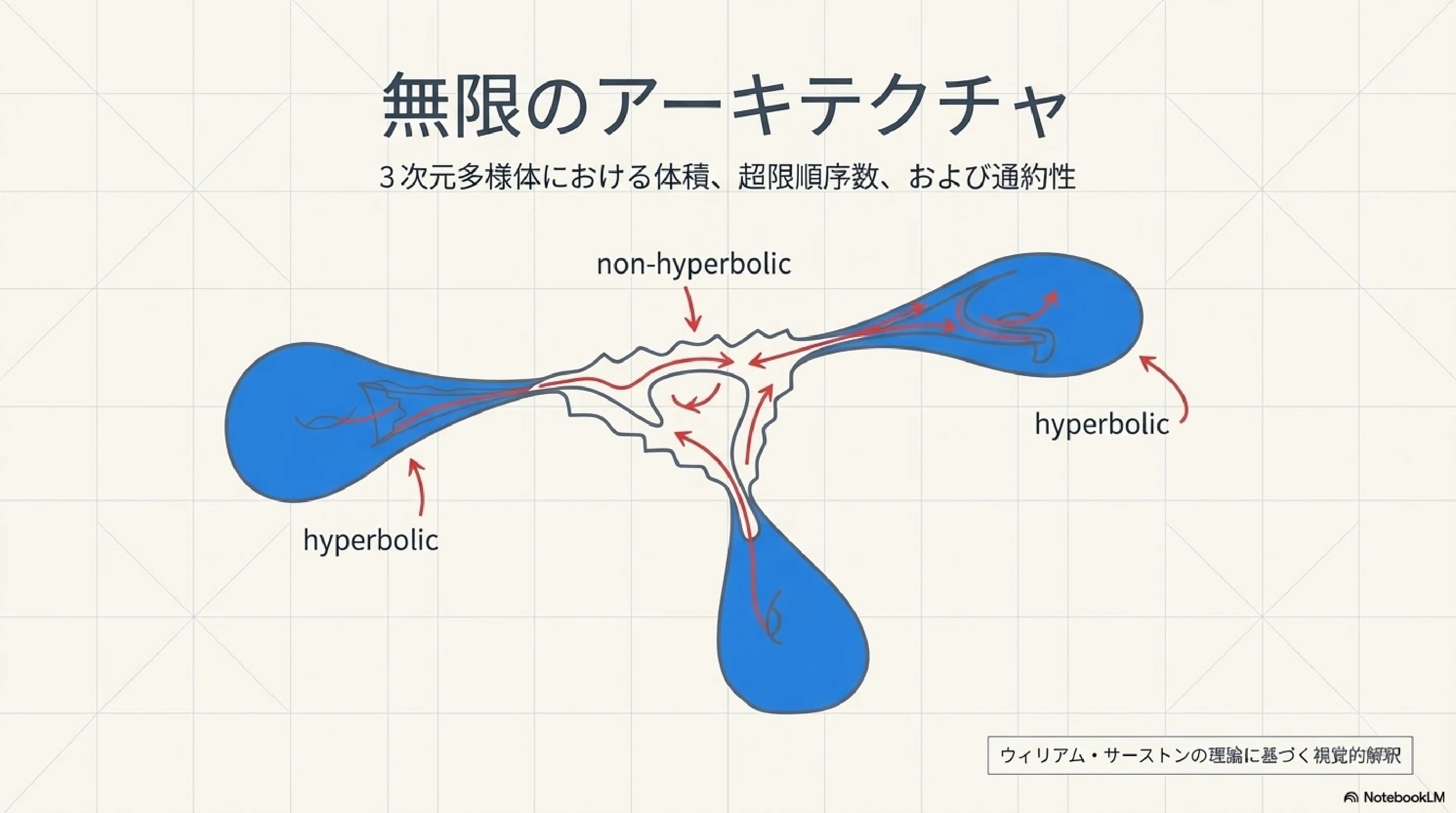 3次元多様体における体積、超限順序数および通約性（サーストン）｜ari1110