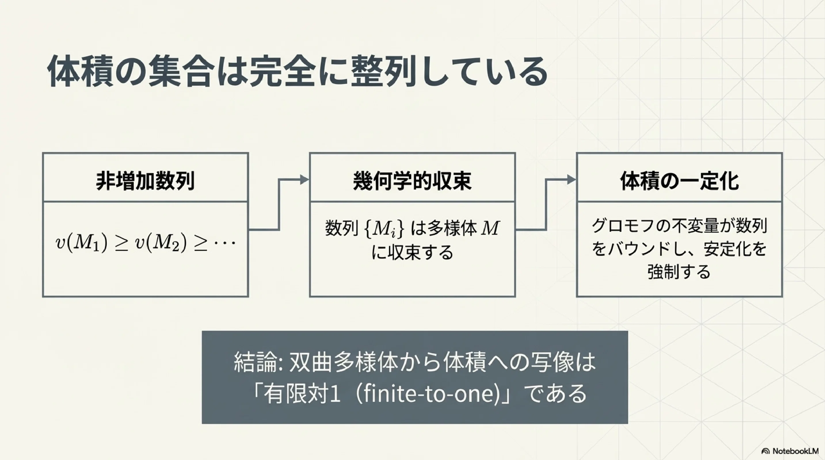 3次元多様体における体積、超限順序数および通約性（サーストン）｜ari1110