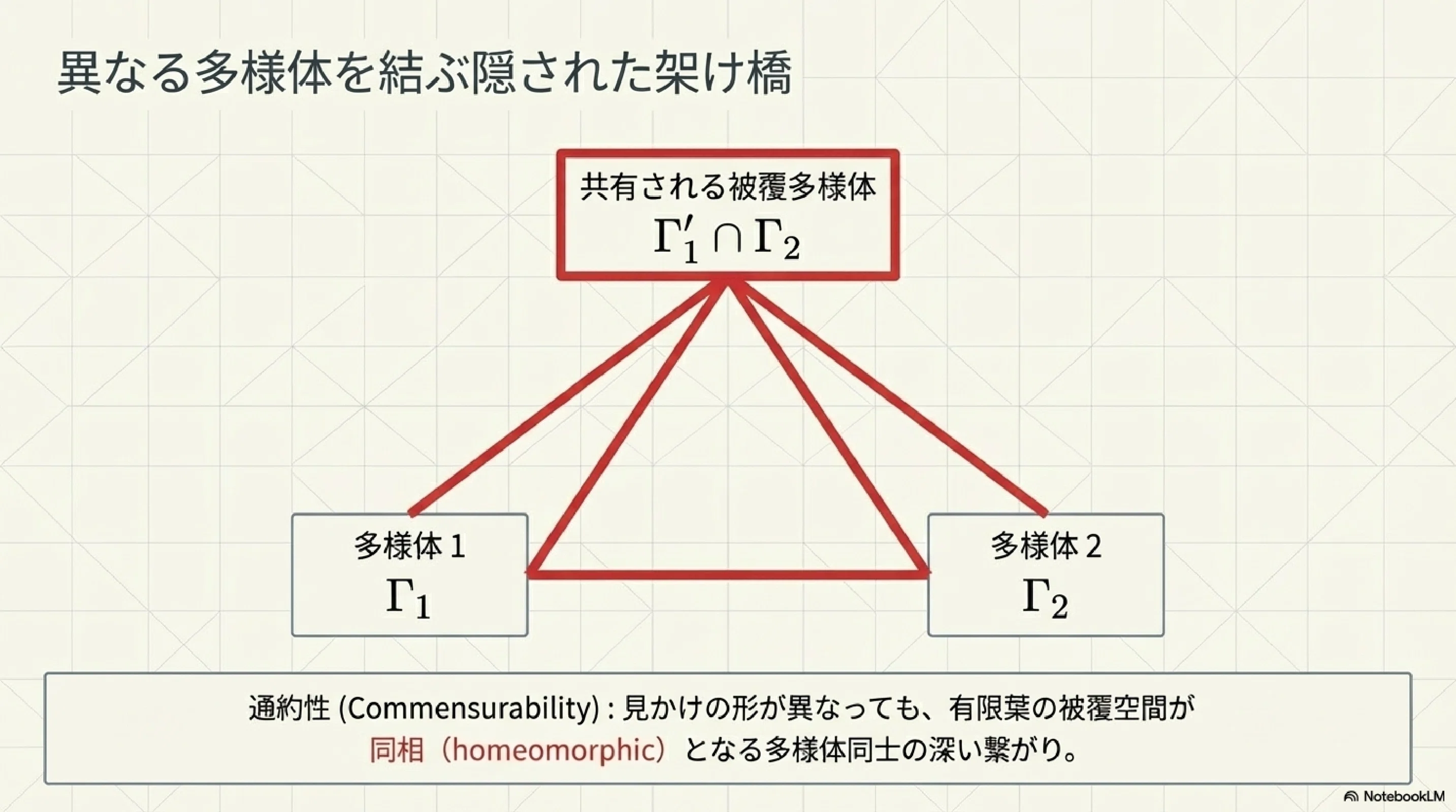 3次元多様体における体積、超限順序数および通約性（サーストン）｜ari1110