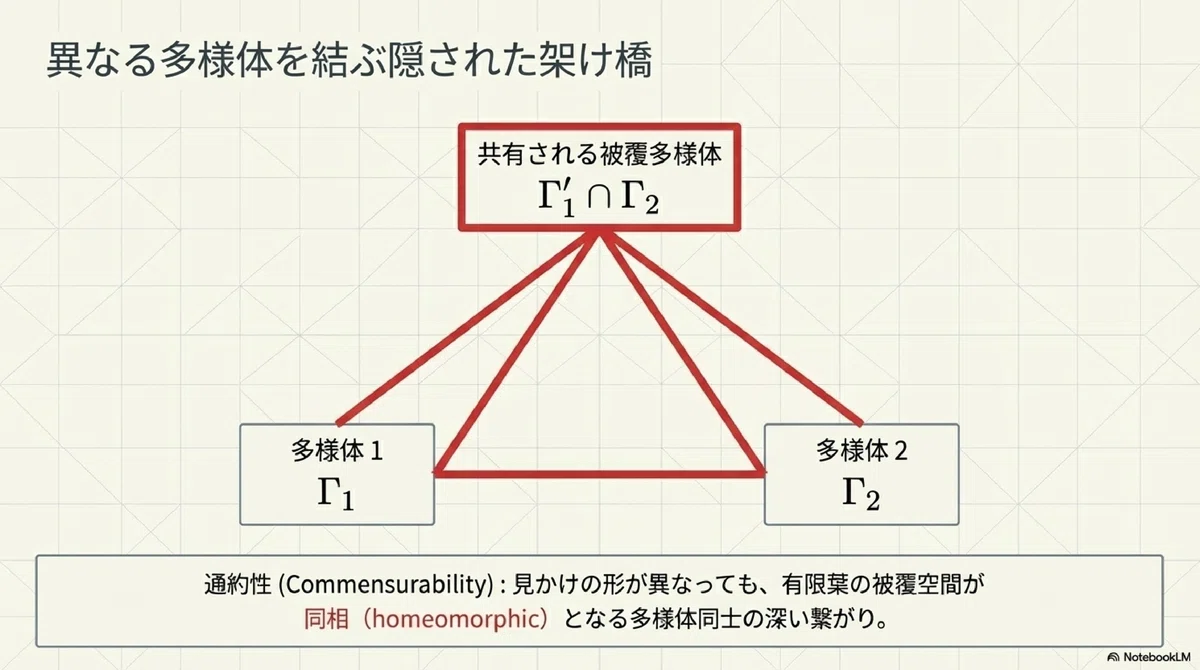 3次元多様体における体積、超限順序数および通約性(サーストン)|ari1110