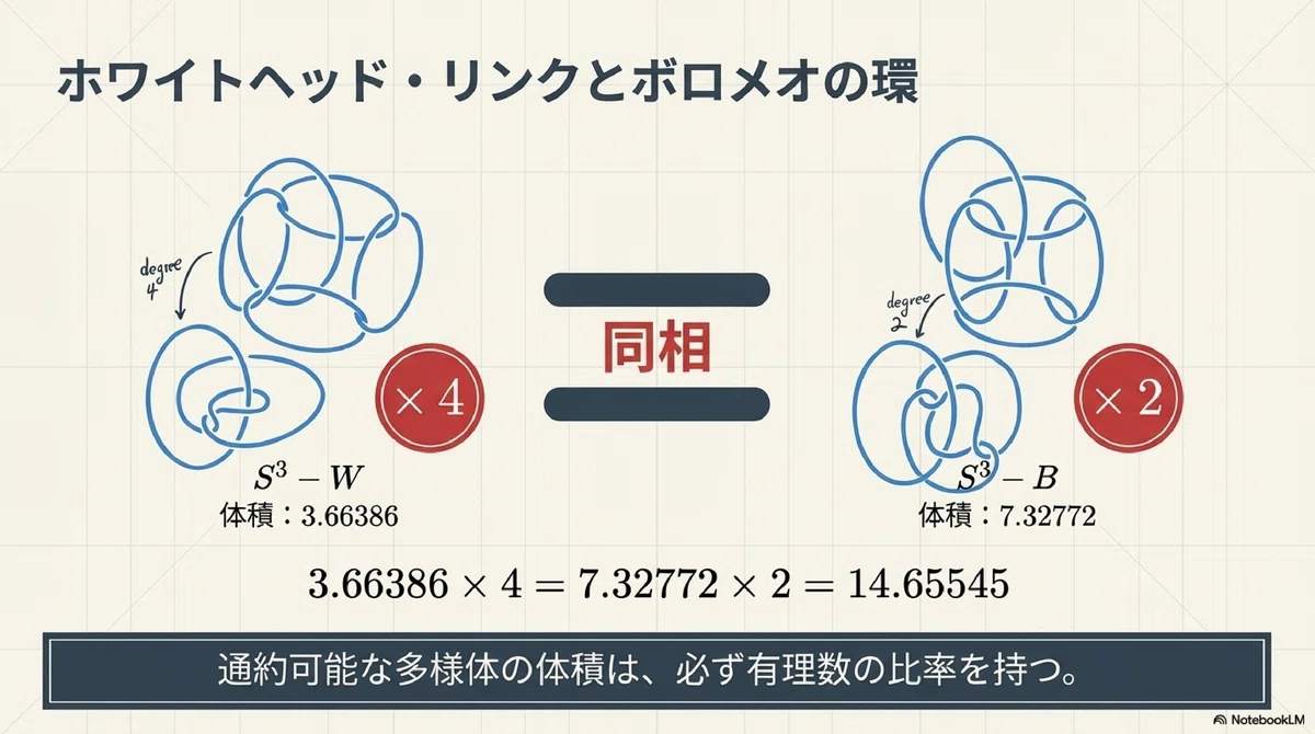 3次元多様体における体積、超限順序数および通約性(サーストン)|ari1110