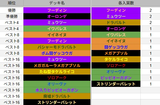 ポケカ　CL大阪　優勝　ベスト4デッキ　フーディン※2.3.4ページにリスト有り ポケカ CL大阪 優勝 ベスト4デッキ フーディン※2.3.4ページにリスト