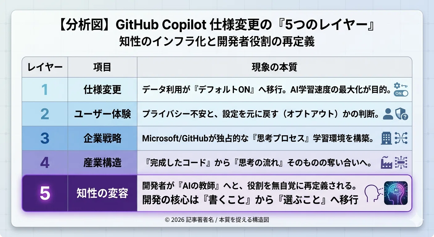 The Real Reason GitHub Set Copilot Data to 'Default ON' — Development ...