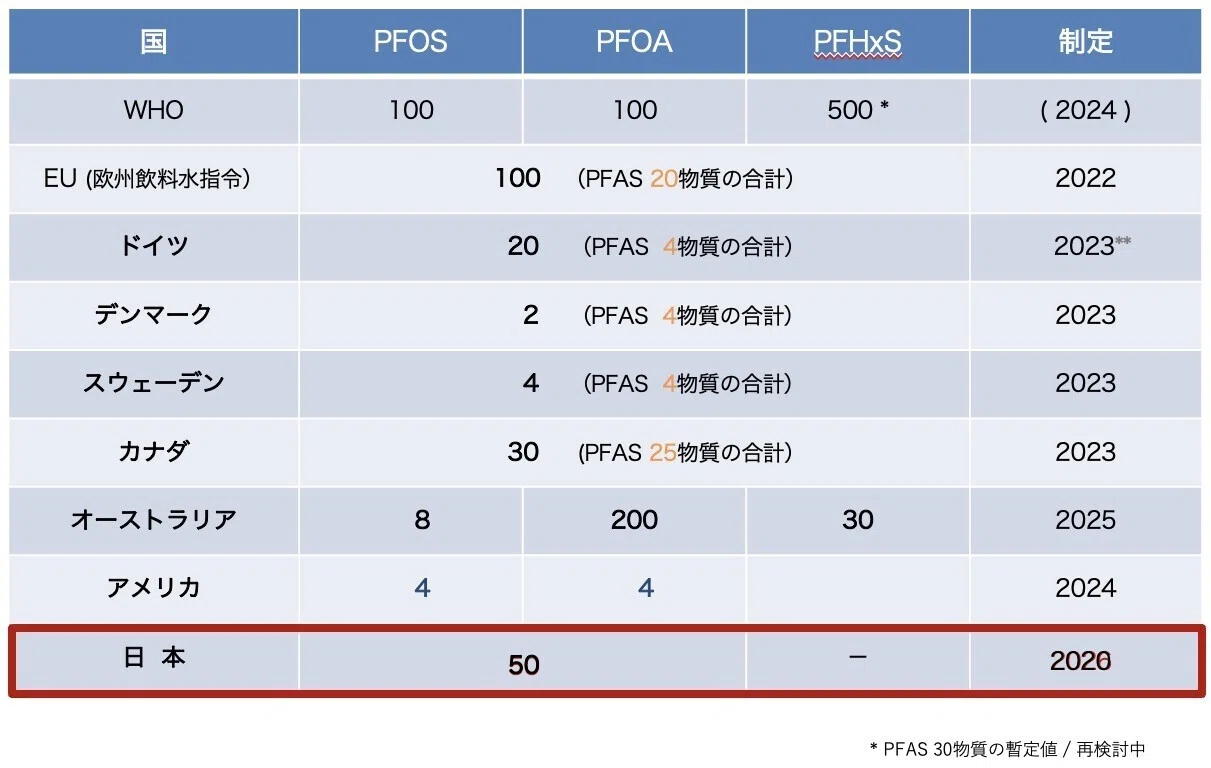 4月1日から水質基準の項目にPFASを追加。水道事業者に順守を義務付けた