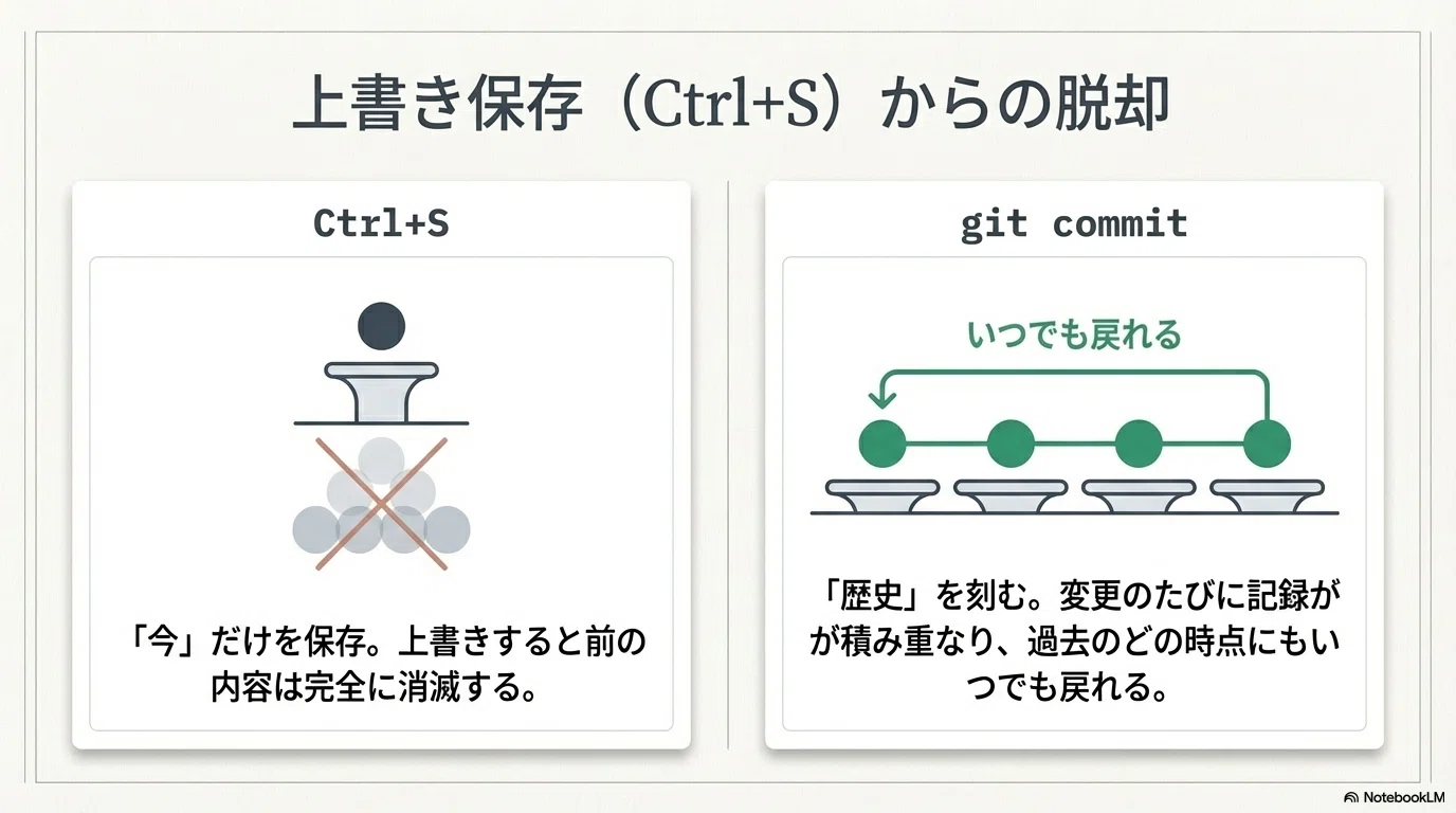 Git入門】非エンジニアがClaude CodeをCLI(黒い画面)で動かすための