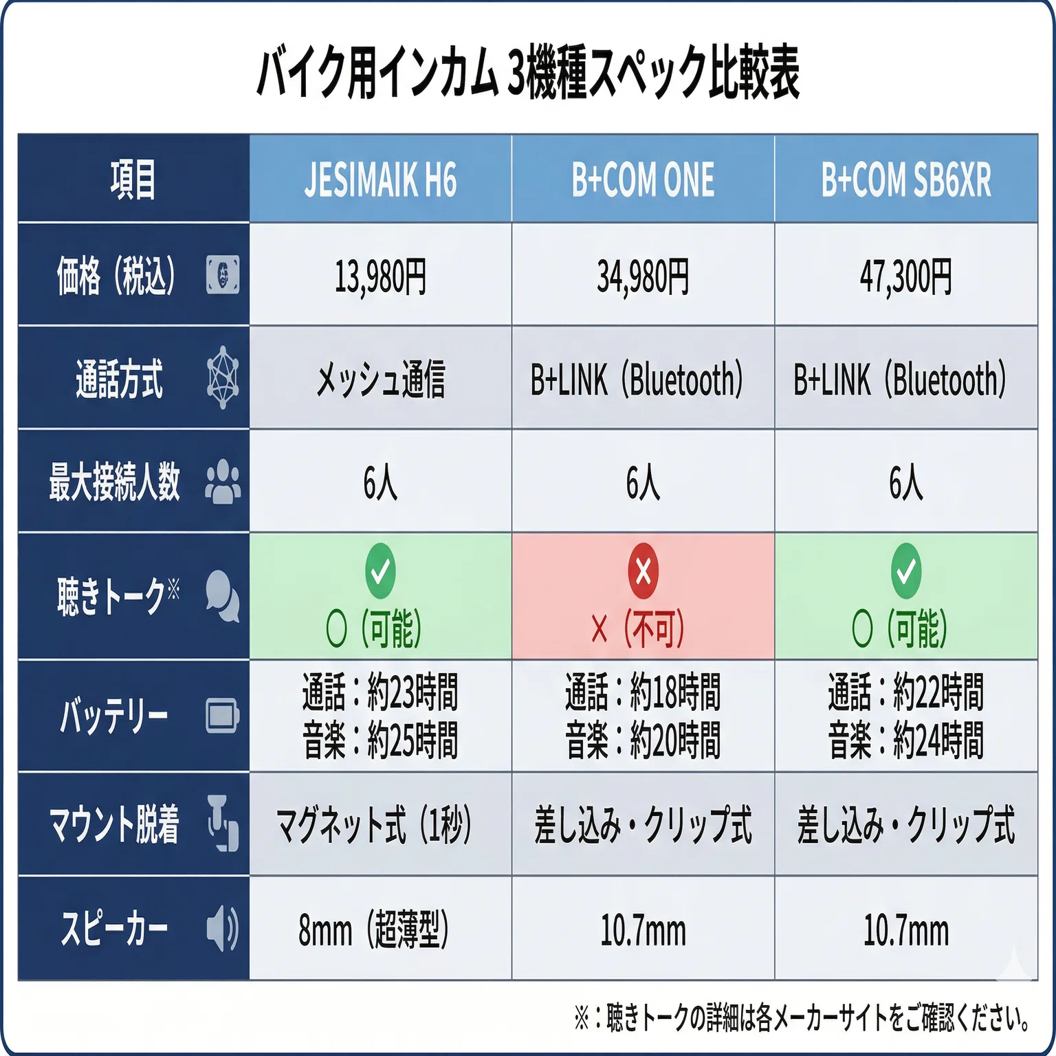 正直レビュー】JESIMAIK H6 vs B+COM SB6XR・ONE 徹底比較！バイク