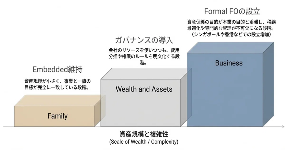 なぜファミリーの資産は「会社に埋め込まれる」のか ― Embedded Family Officeという構造と、日本の同族企業への示唆｜丸山 ...