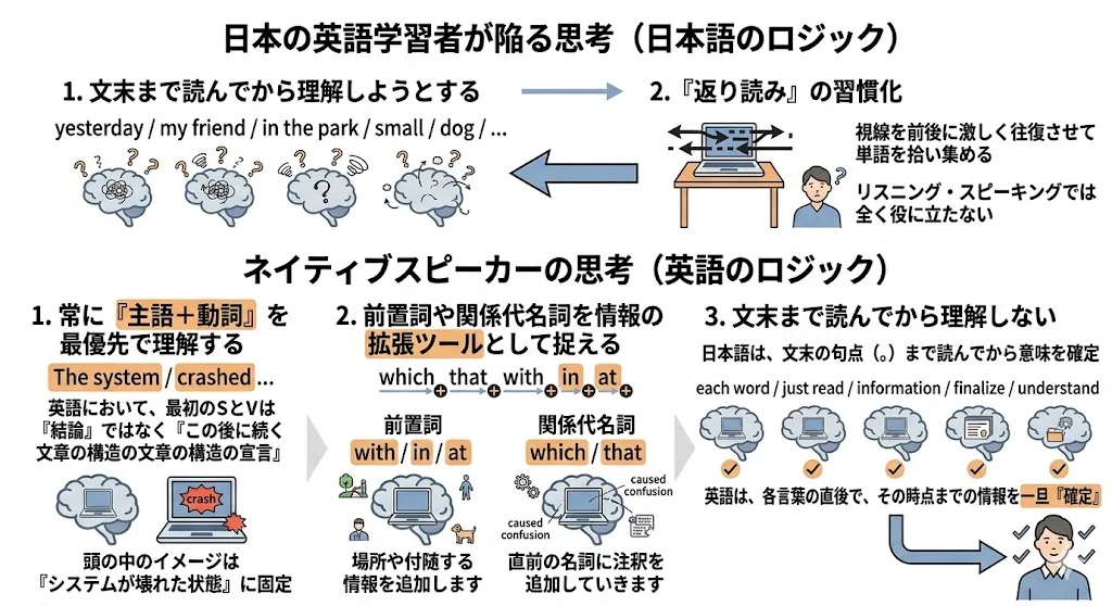 【英語を構造で捉える】3Way System Training&Speaking Shifting Your Thinking to Read English Fluently (The True Nature
