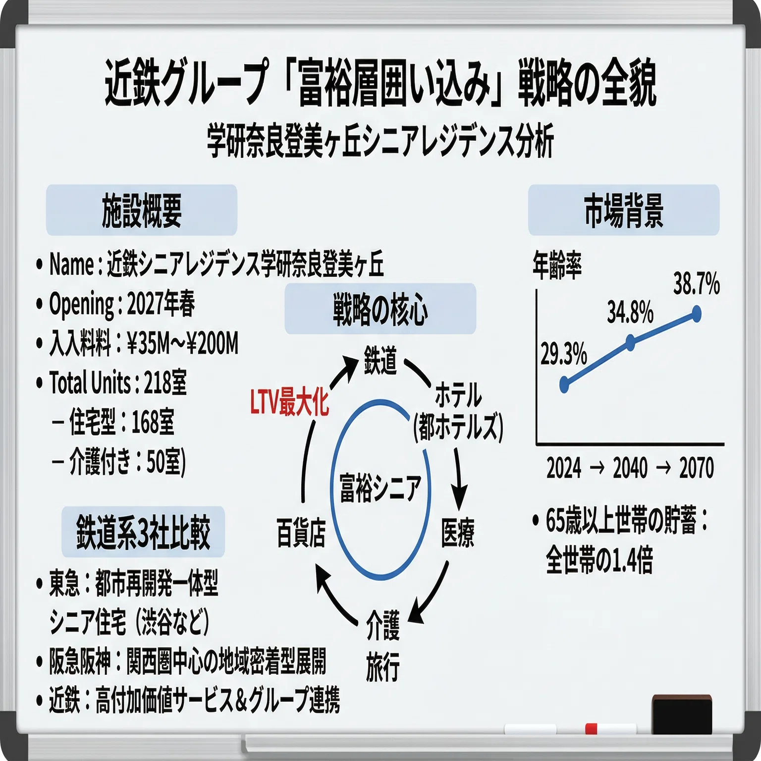 近鉄が仕掛けた「老人ホーム」という名の沿線戦。218室・最大2億円台が