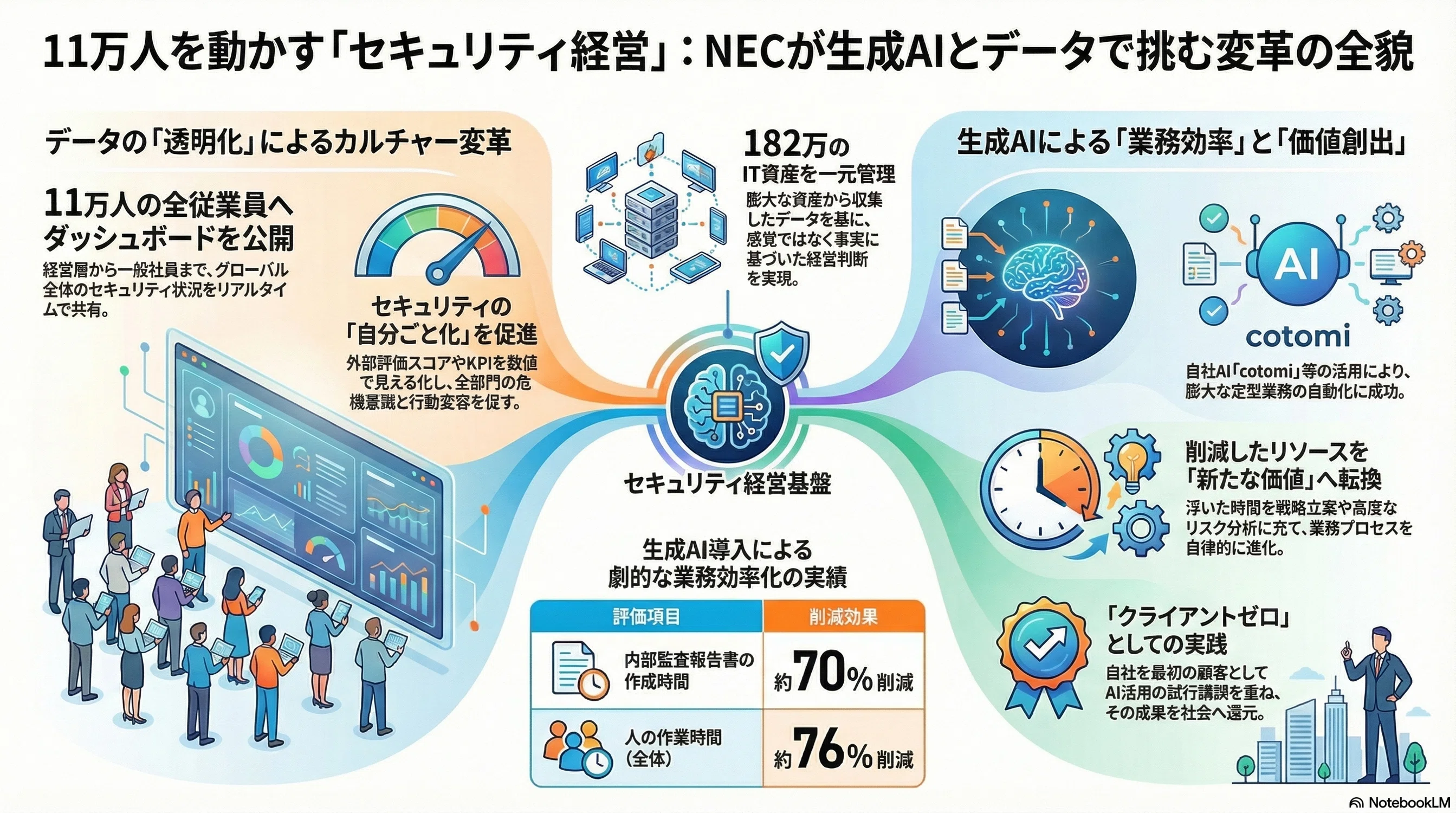 NECが挑む「セキュリティ経営」とAI革命：約11万人を巻き込み監査作業