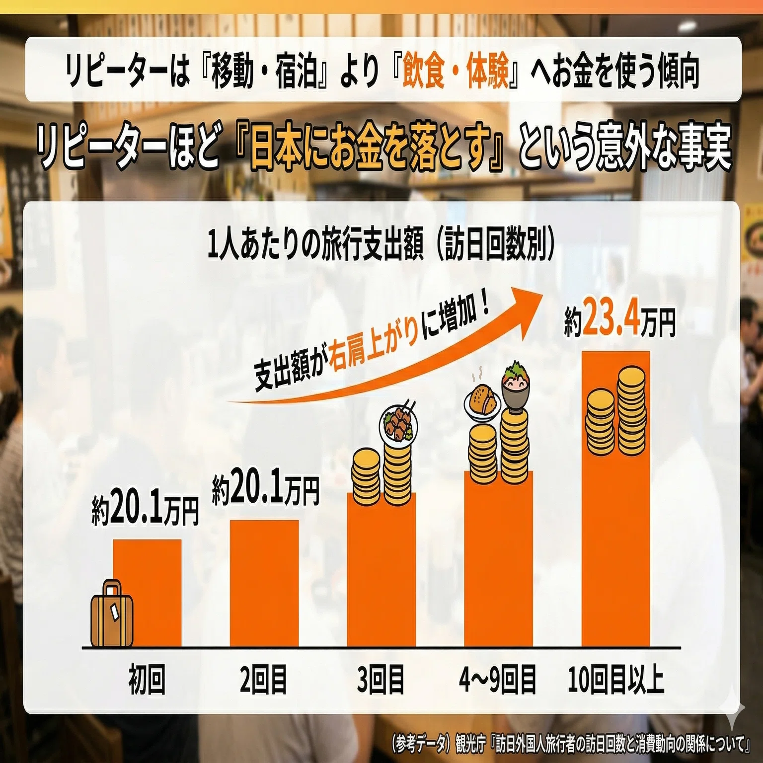なぜあの繁盛店には外国人が絶えないのか？ 訪日客の71.2%は