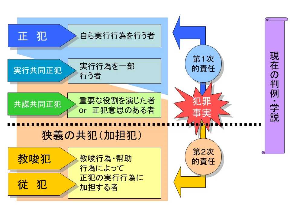 問題研究】司法試験論文式 令和6年度 刑事系〔第1問〕〔設問2