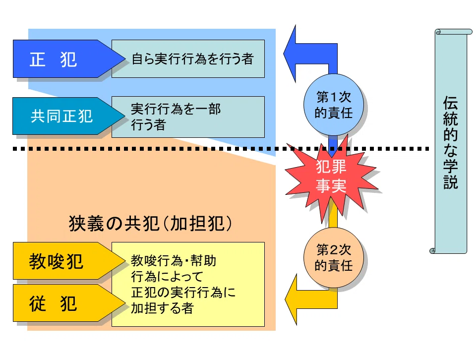 問題研究】司法試験論文式 令和6年度 刑事系〔第1問〕〔設問2