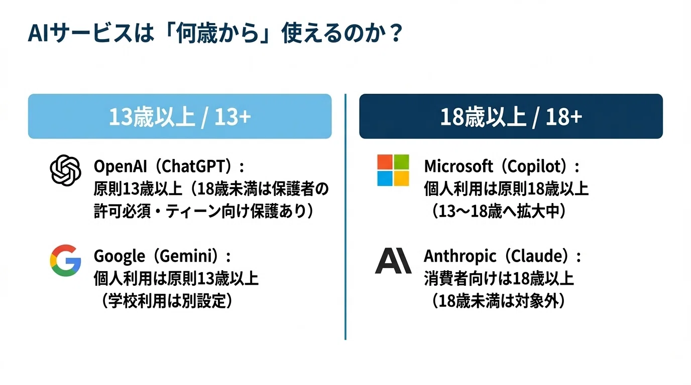 教育関係者の方はこちら(商業利用、個人利用) 子どものAI利用、何が心配？ 各社の公式ガイドから学ぶ、親が知って