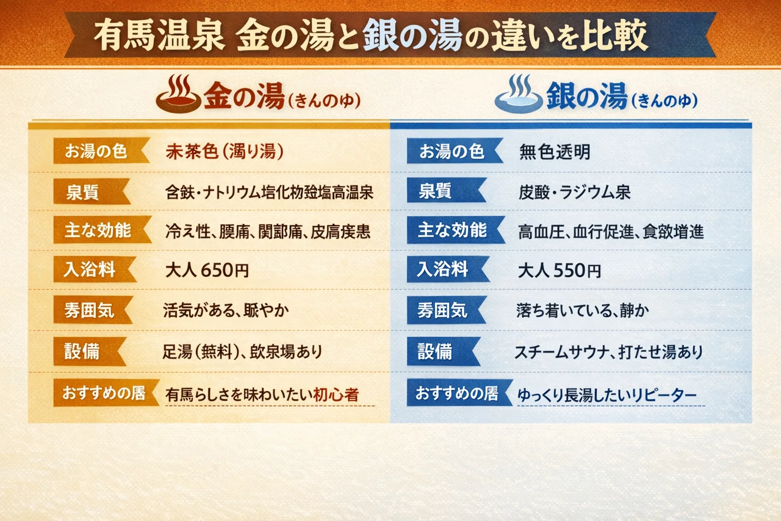有馬温泉の金の湯と銀の湯の違いは何？それぞれの特徴を紹介｜まりこ