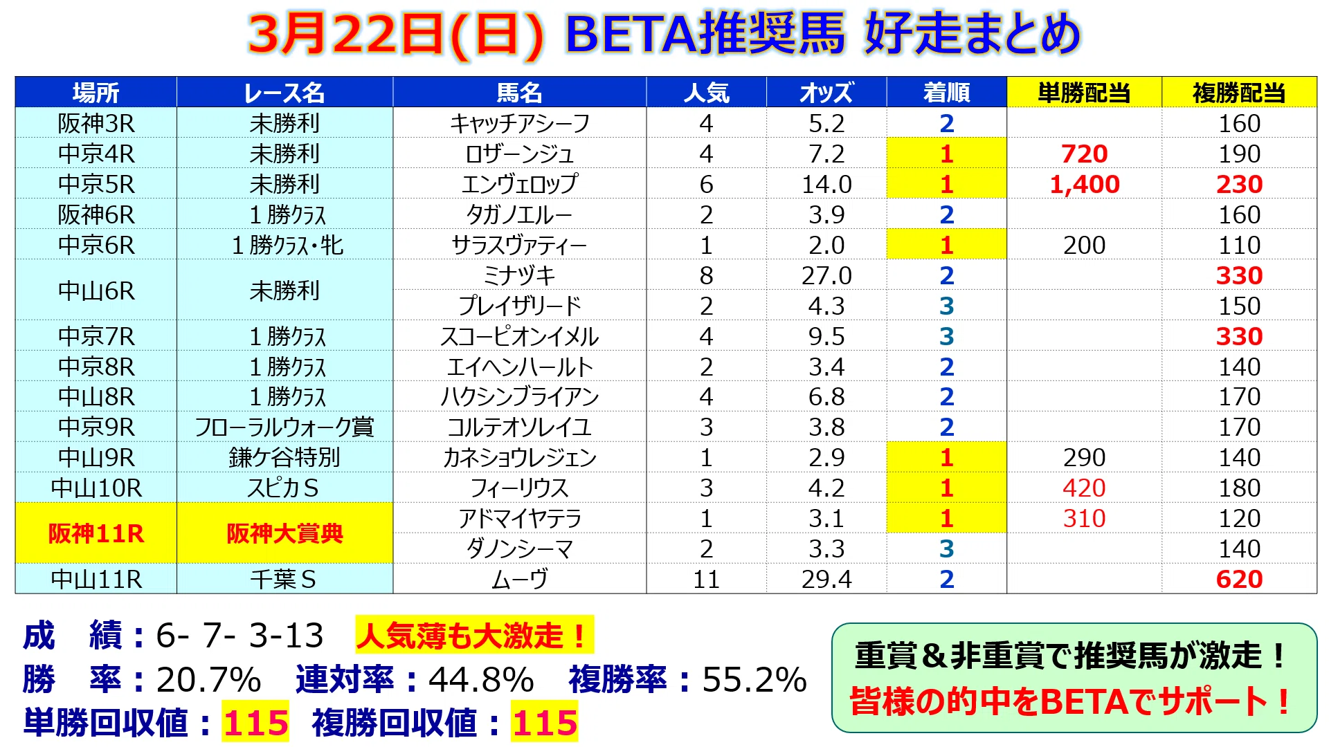 馬券的中サポート【BETA】＜4/4(土)＞｜邪推師GANMA
