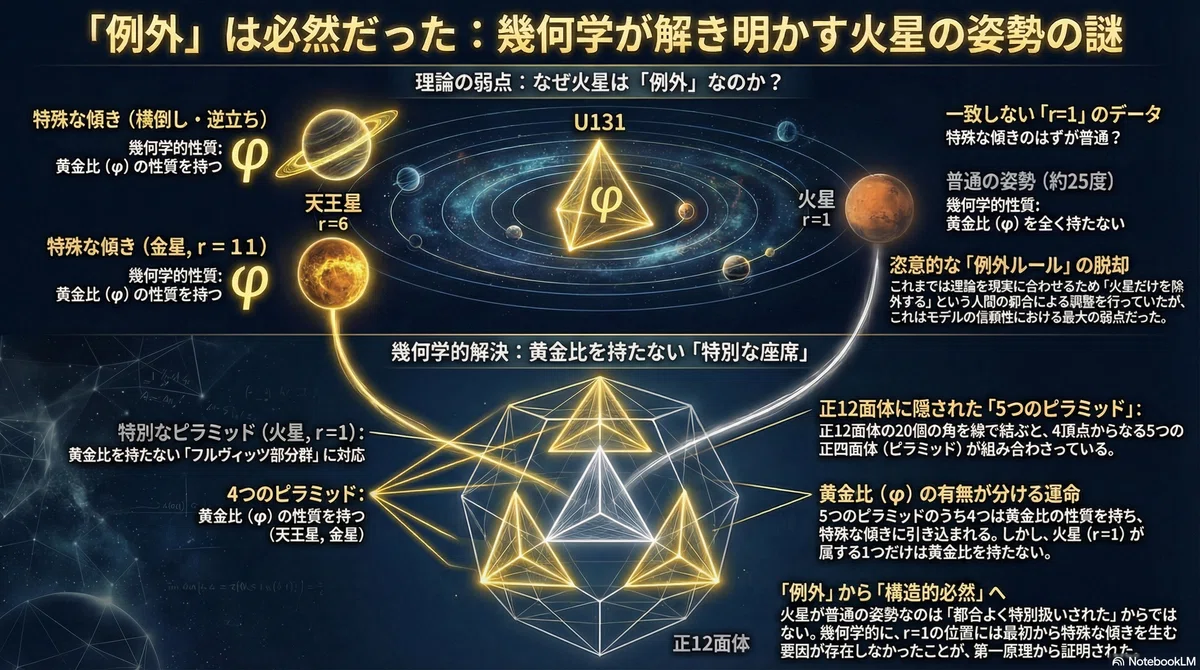【太陽系】「例外」には理由がある:幾何学が解き明かす火星の姿勢の謎|Cosmic Order