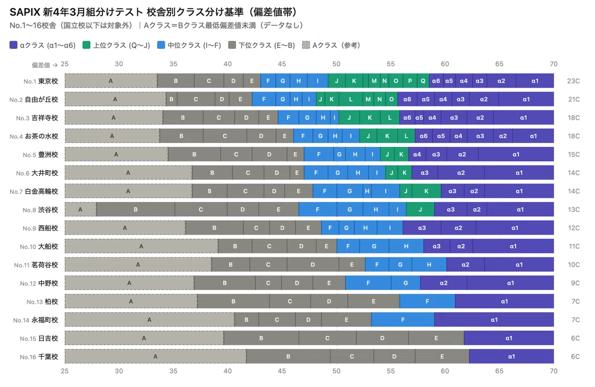 SAPIX 小4 マンスリー・復習・組分けテスト ＋コース基準表2020 2029S 新4年3月組分けテスト コース基準点 集計結果｜にくサピ