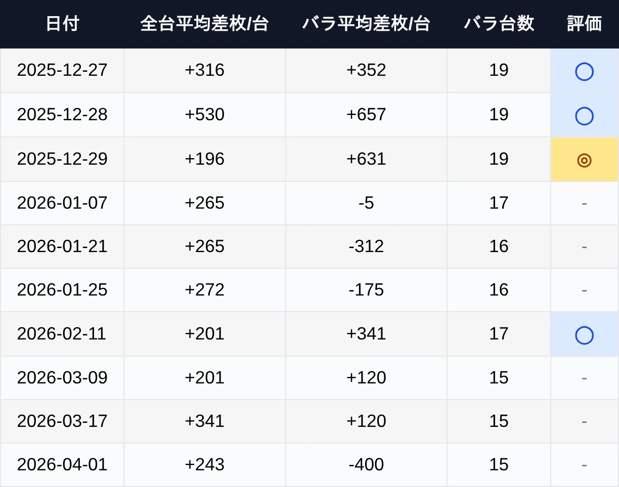 マルハン鹿沼 4月設定狙い攻略 （機種別・新台・増台・台番号・凹み