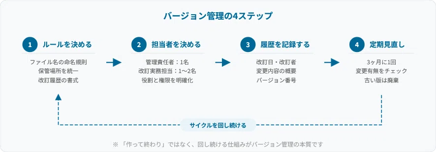 更新日とバージョン管理の運用ルール