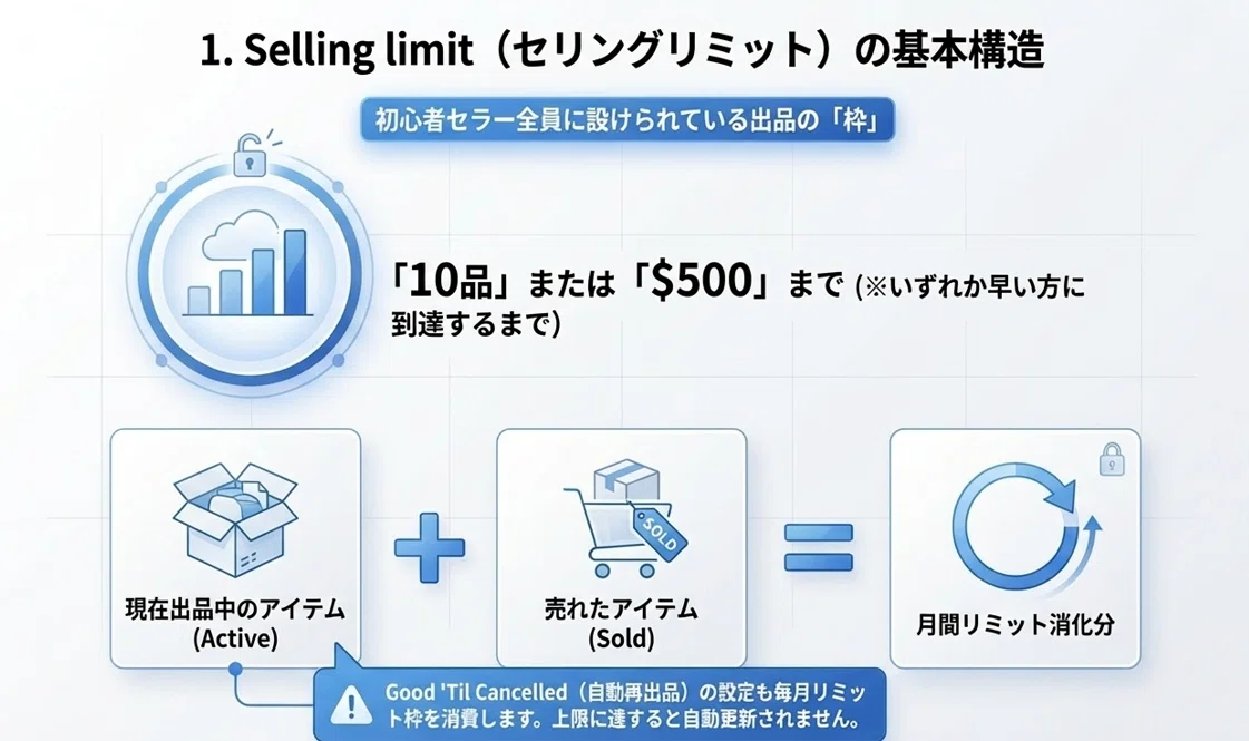 eBay出品制限（リミット）完全ガイド：3つの種類とリミットの仕組み 